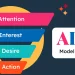 اینفوگرافیک مدل کپی‌رایتینگ AIDA شامل چهار مرحله توجه، علاقه، تمایل و اقدام برای نوشتن متن فروش اثربخش